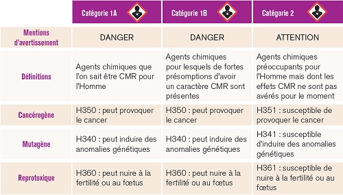 comment reconnaitre un CMR?