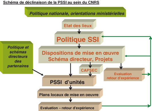 Ssi définition informatique