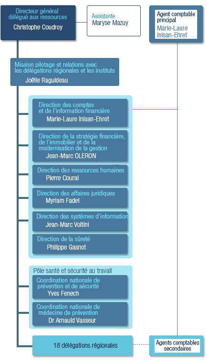 Organigramme de la DGDR